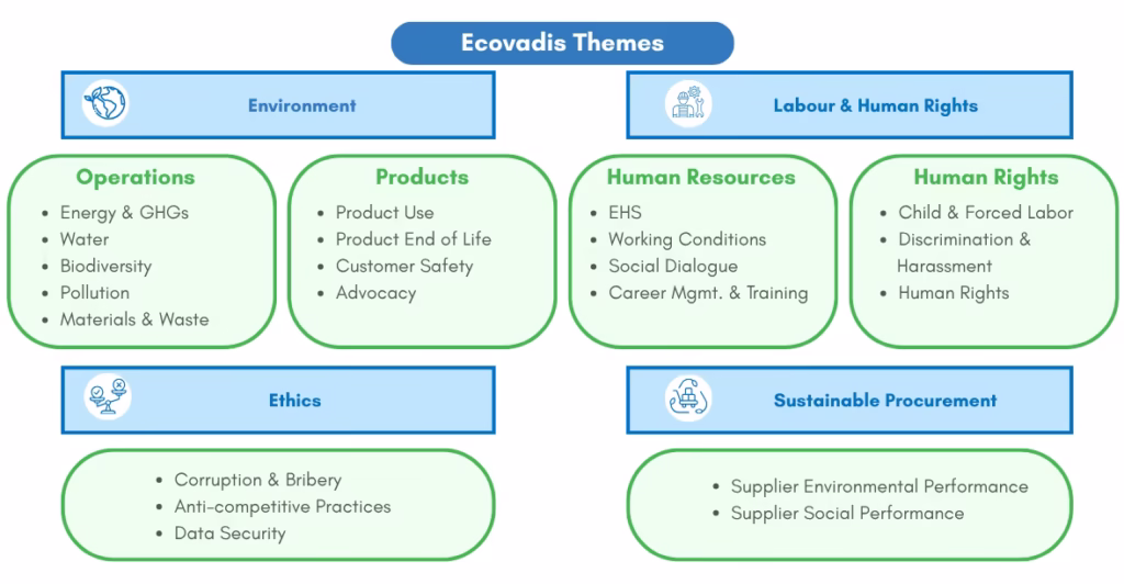Ecovadis Themes