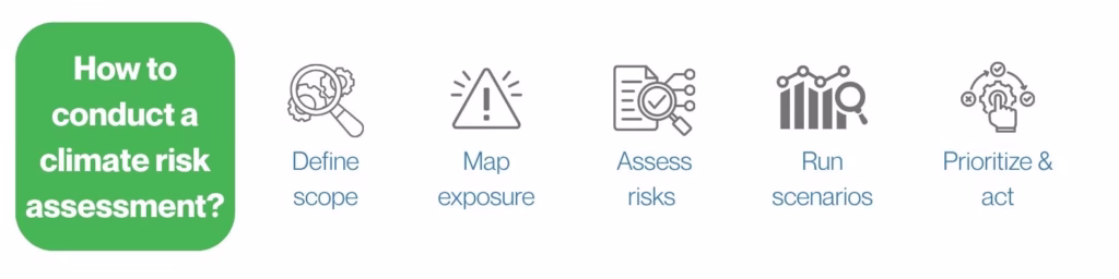Climate Risk Assessment: Step-by-Step