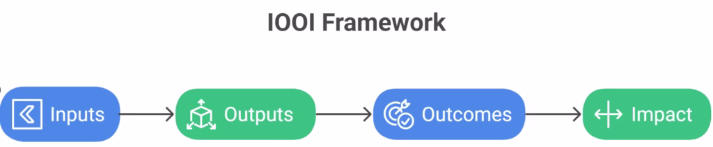 IOOI Framework (Impact Reporting)
