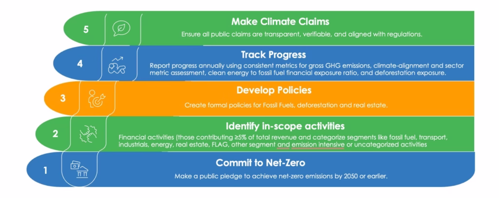 Infographic showing key steps of the SBTi Net Zero Standard for Financial Institutions