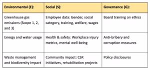 BRSR requires detailed disclosures across Environmental, Social, and Governance areas