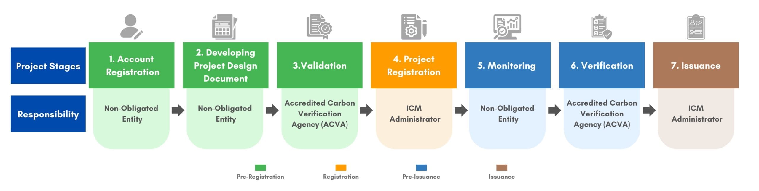 Project Registration and Issuance Process